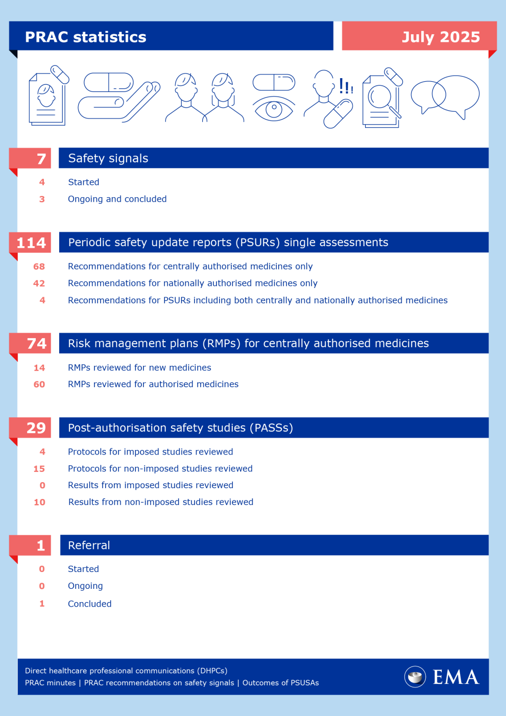 PRAC statistics July 2025