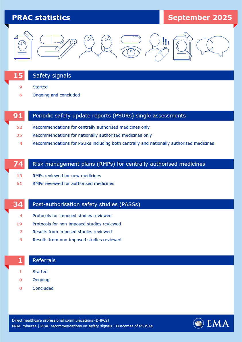 PRAC statistics September 2025