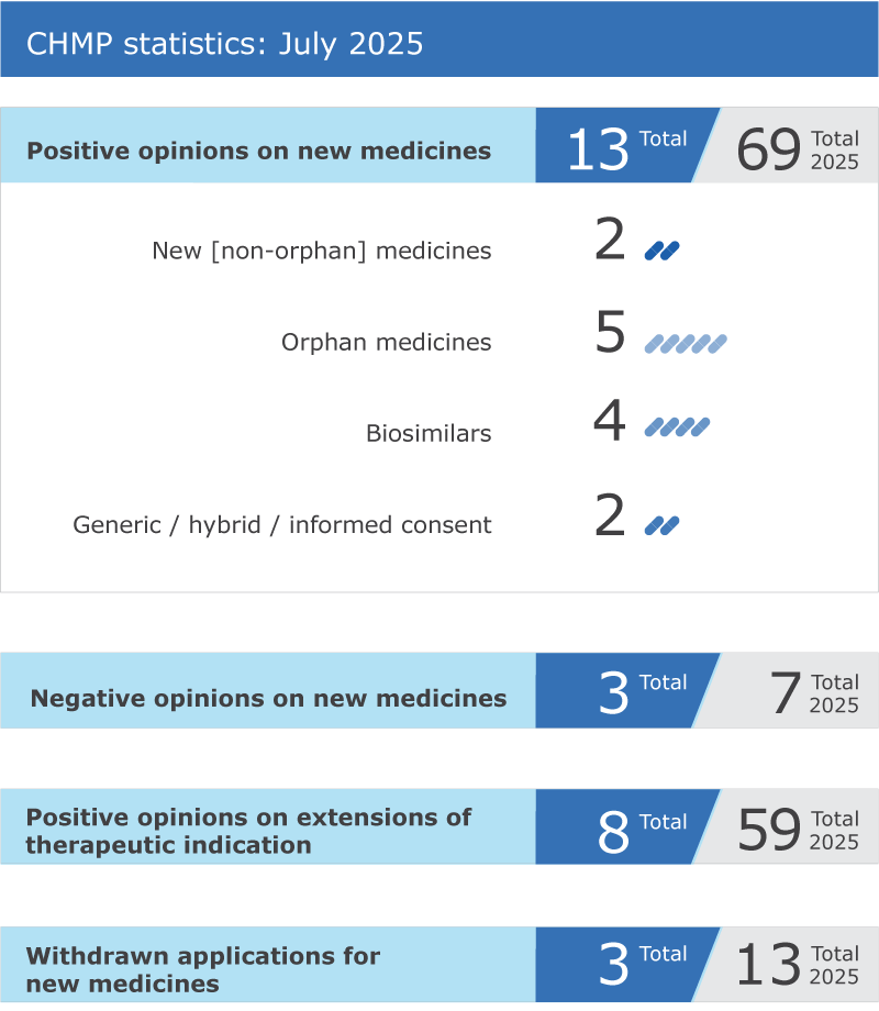 CHMP highlights statistics for July 2025