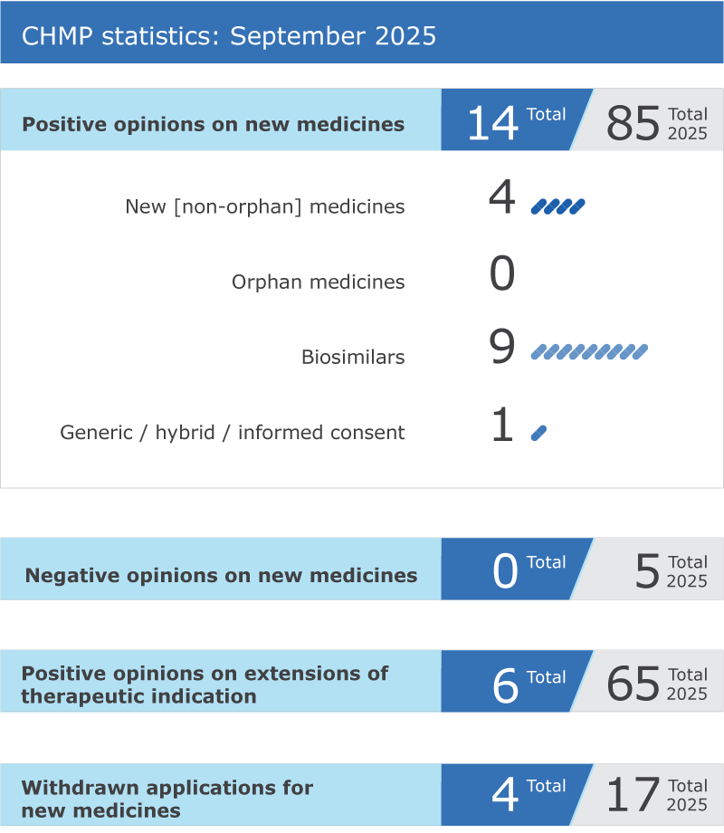 CHMP highlights statistics for September 2025