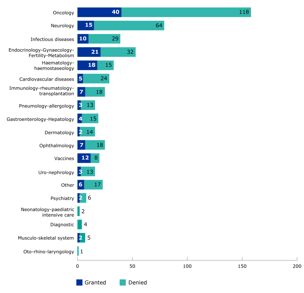 PRIME therapeutic areas October 2025