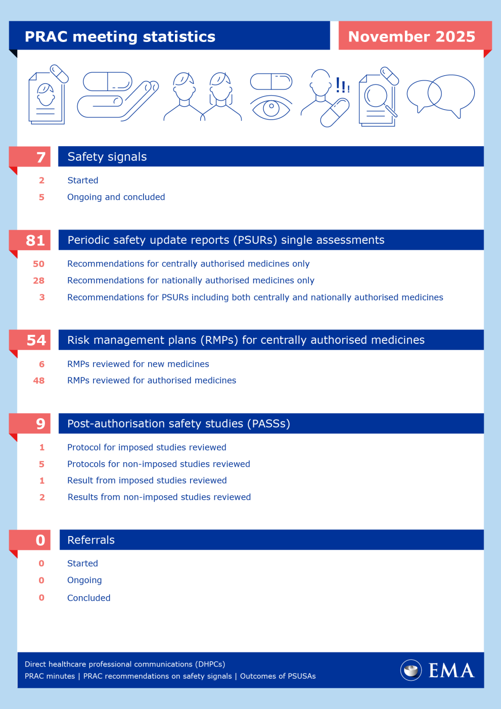 PRAC statistics November 2025