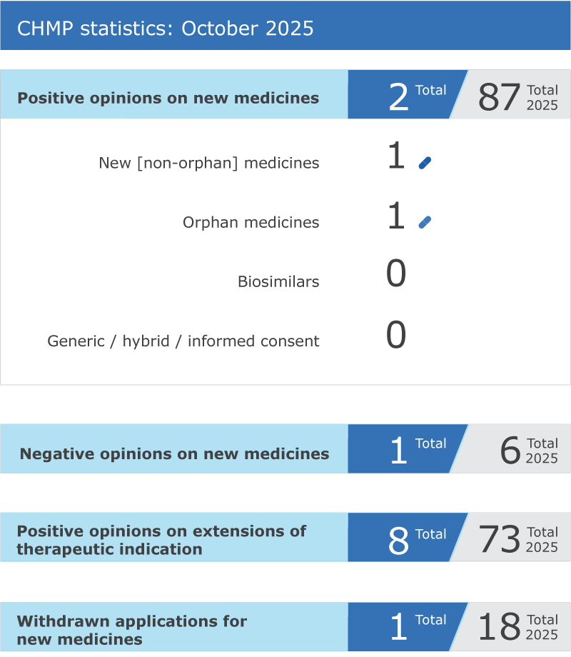 CHMP highlights - October 2025