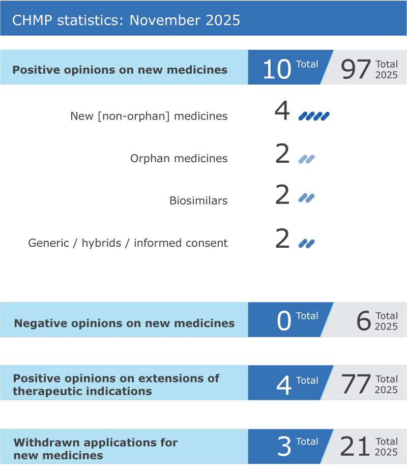 CHMP statistics November 2025
