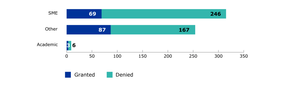 Prime applicants December 2025