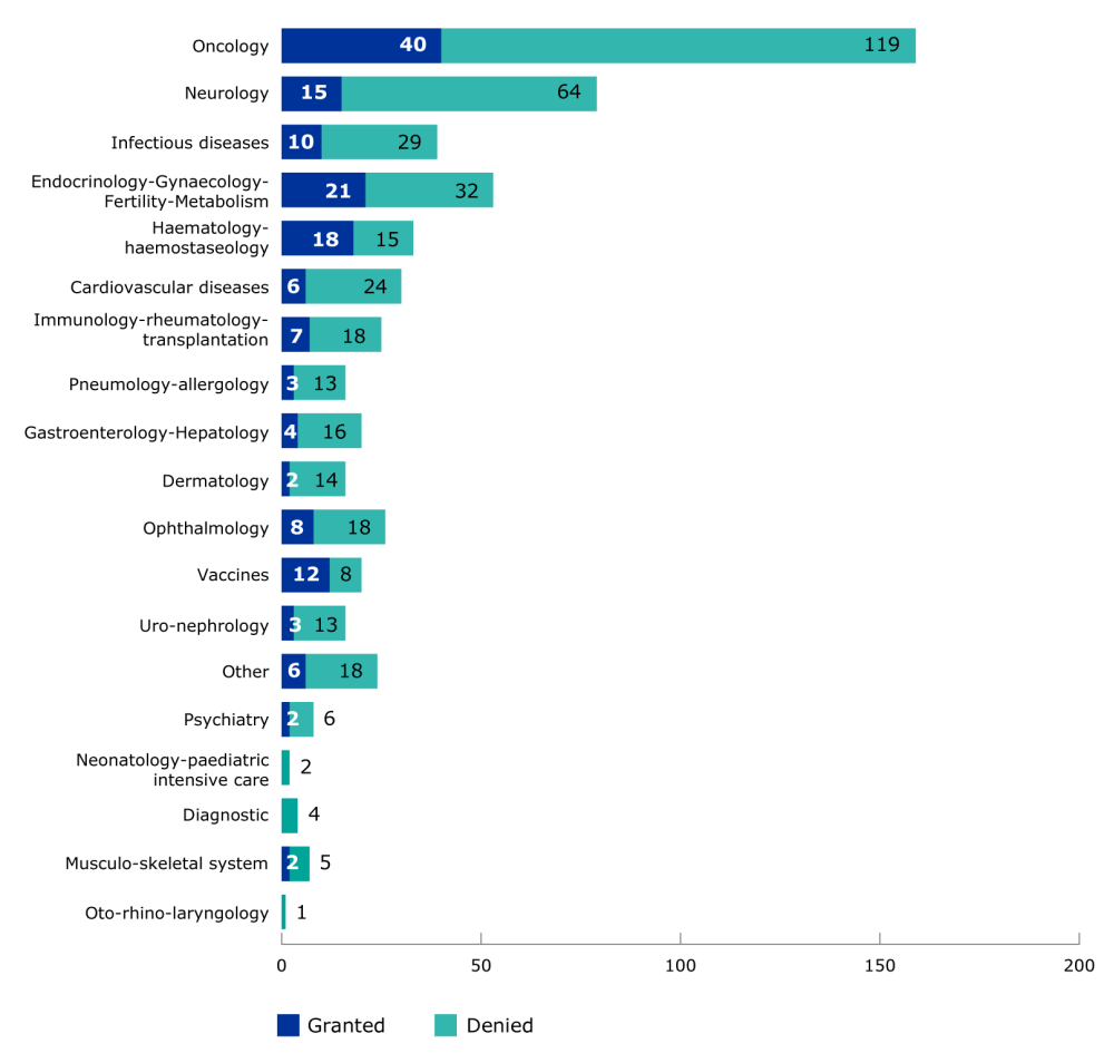 Prime therapeutic area December 2025