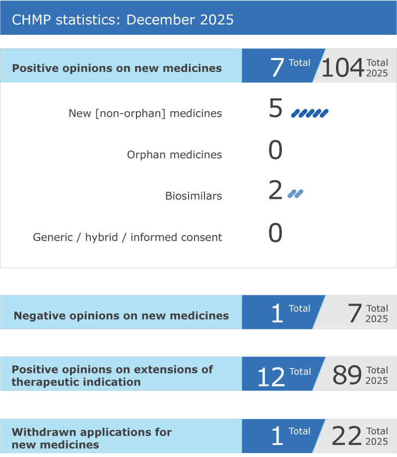 CHMP highlights - December 2025