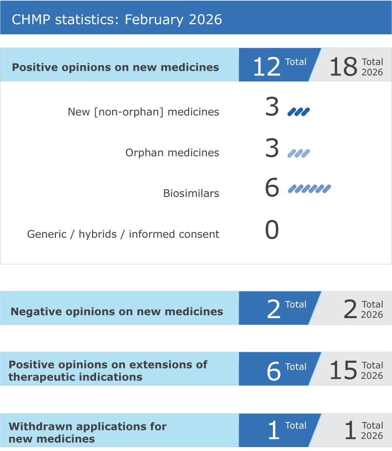 Image showing February CHMP statistics
