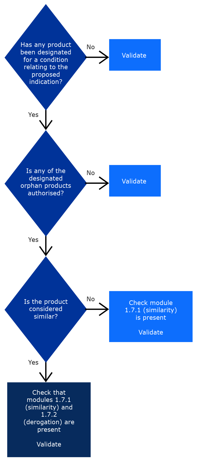 Flowchart illustrating EMA's validation of marketing authorisation applications of orphan similarity and derogation