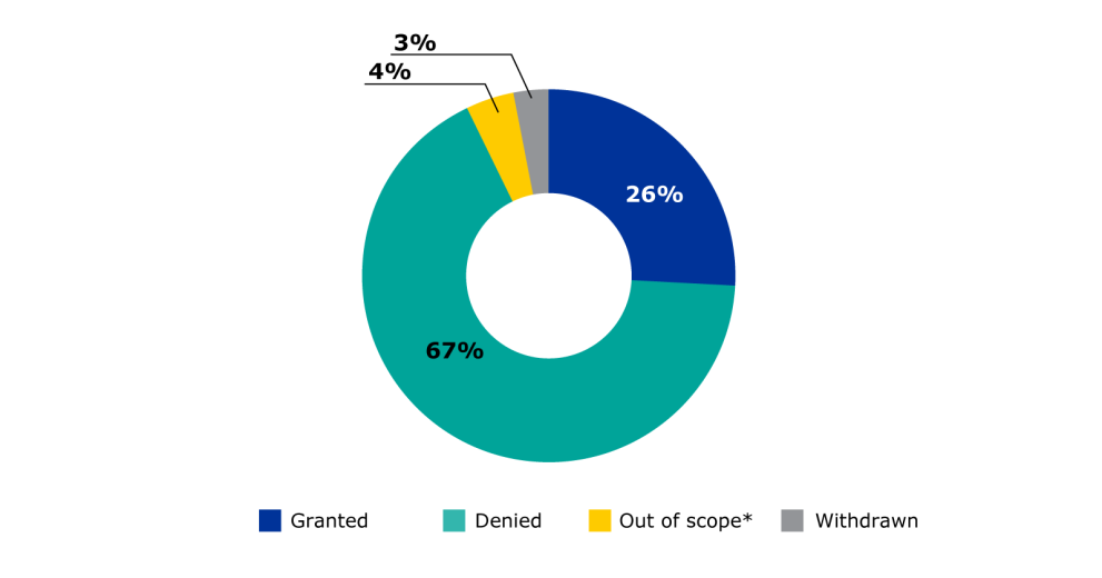 PRIME Pie chart