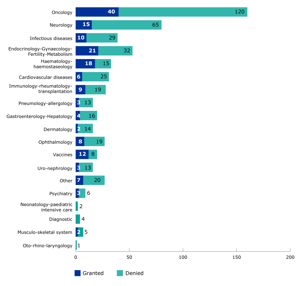 PRIME bar chart