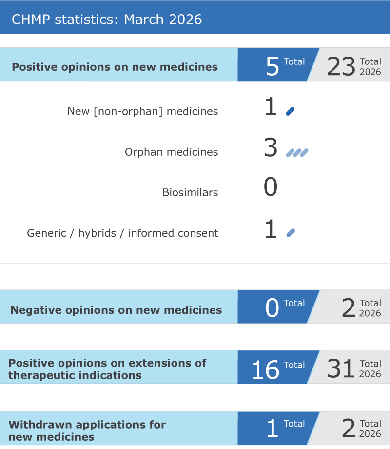 CHMP statistics: March 2026