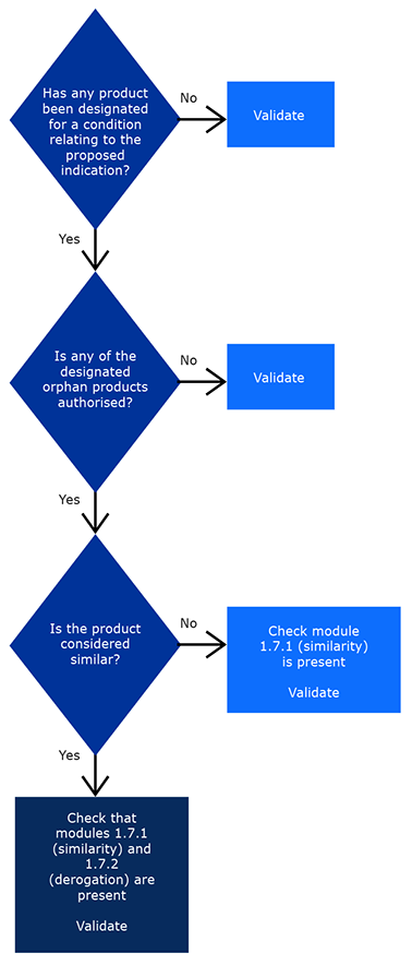 Orphan validation checklist