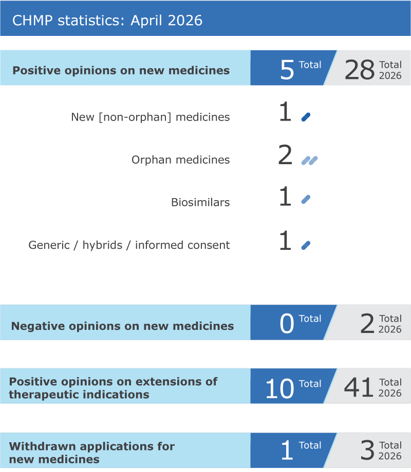 CHMP highlights statistics for April 2026