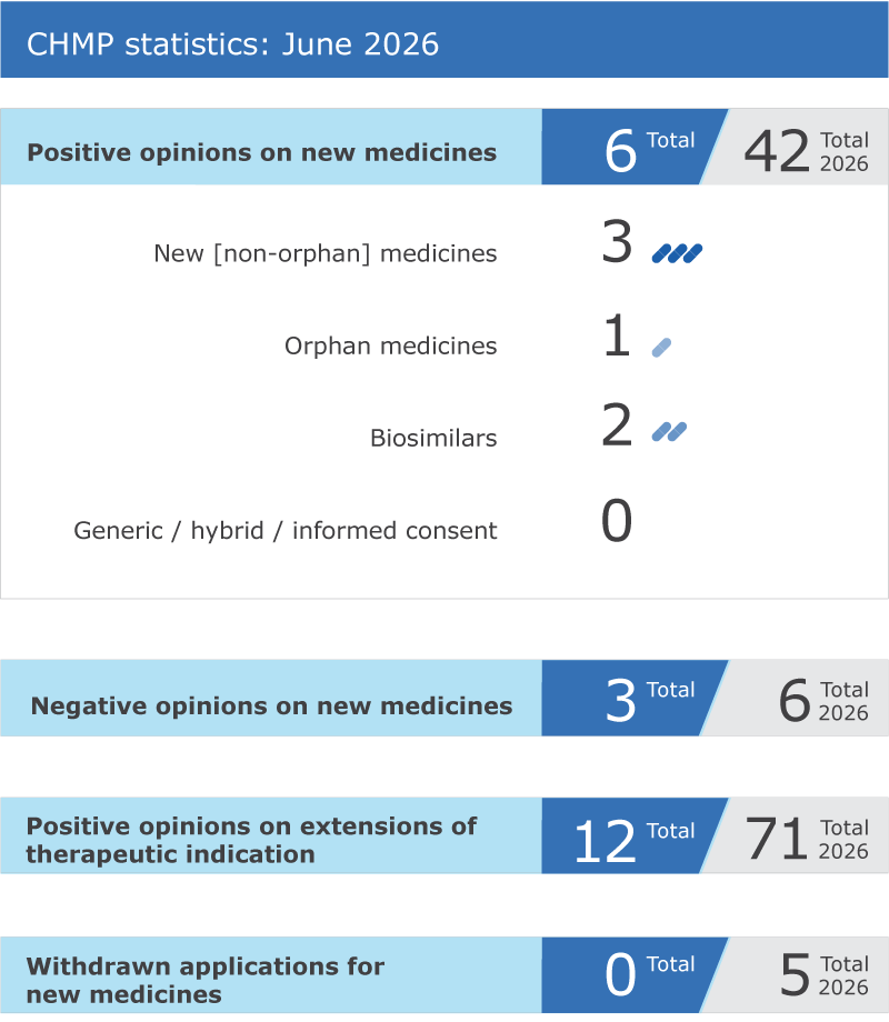 Statistics for CHMP June 2026