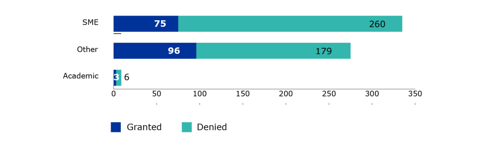 PRIME type of applicants - July 2026