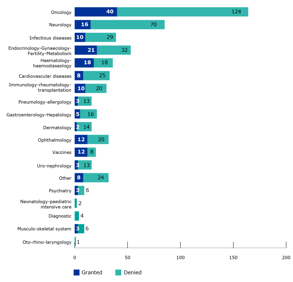 PRIME therapeutic areas - July 2026