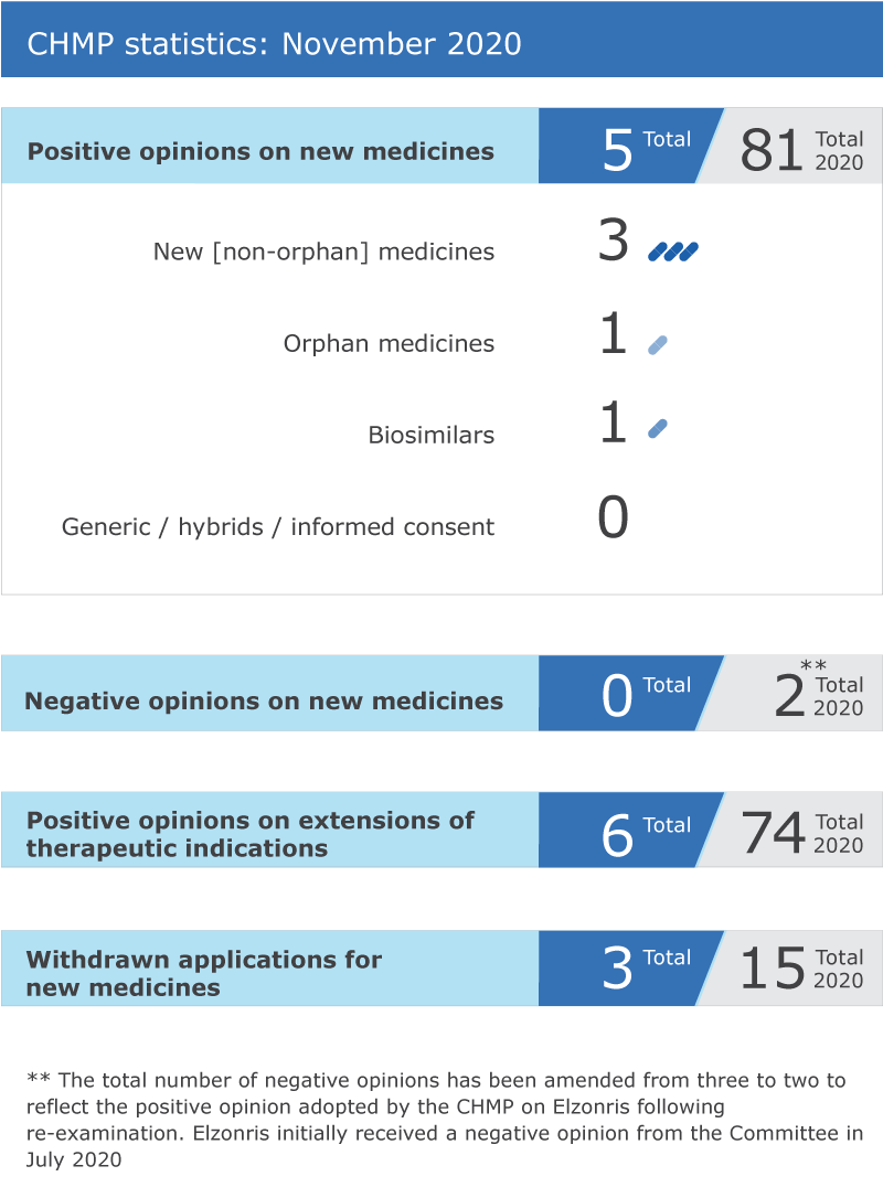 2020_11_chmp_highlights.png CHMP statistics: November 2010