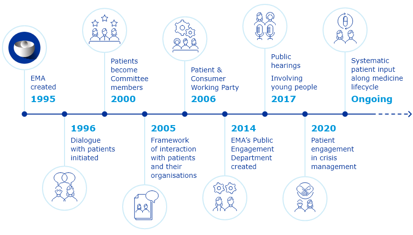 patients_key_milestones_of_ema_interaction_with_patients_and_consumers.png Key milestones of EMA interaction with patients and consumers