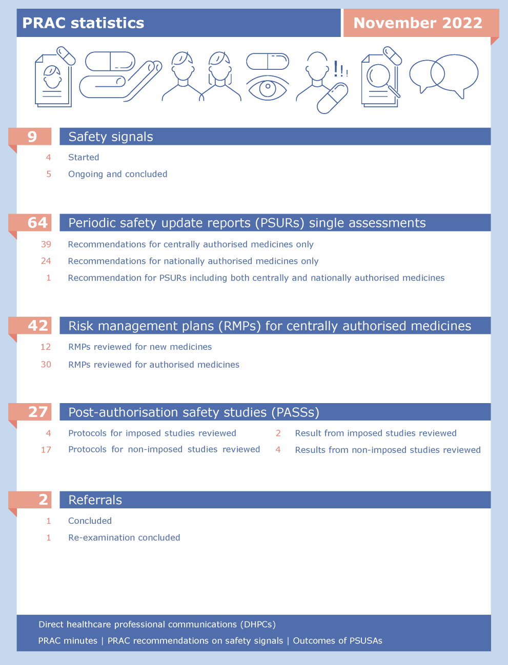 2022-11_prac_highlights_november_2022_en.png PRAC statistics: November 2022
