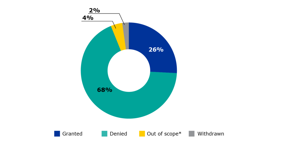 Prime pie chart