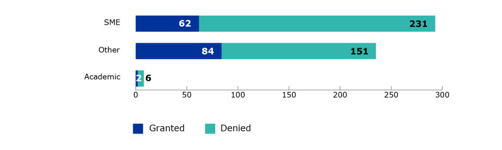 Prime web applicants chart