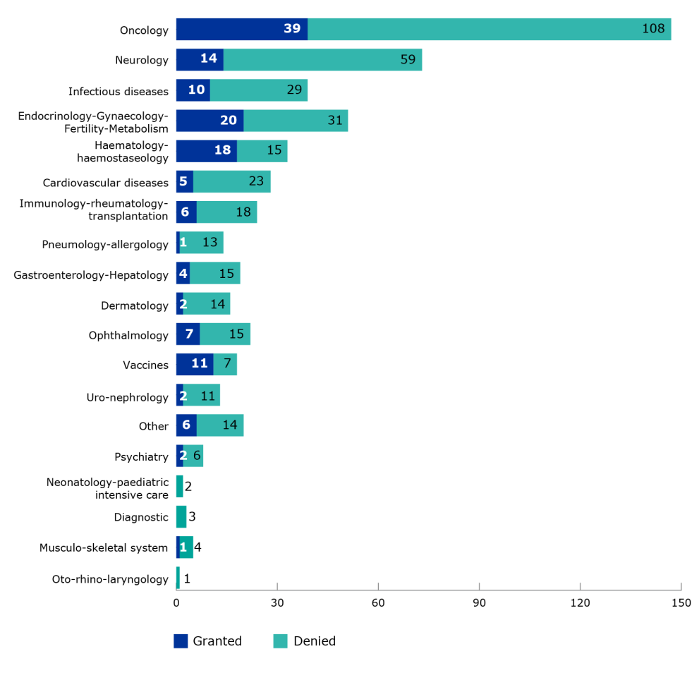 Prime bar chart